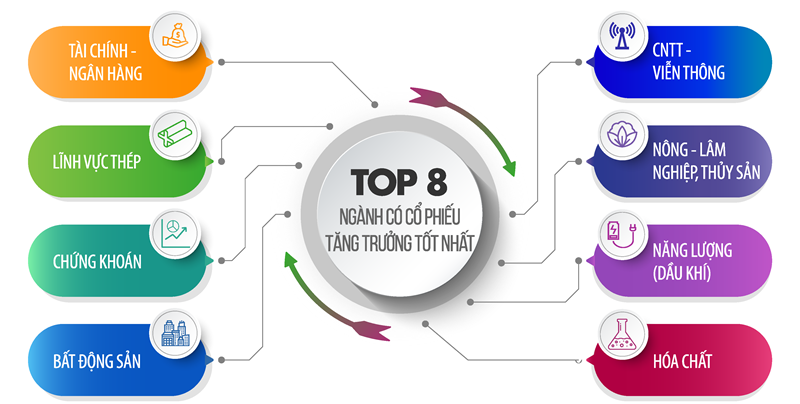 Top 8 ngành có cổ phiếu tăng trưởng tốt nhất