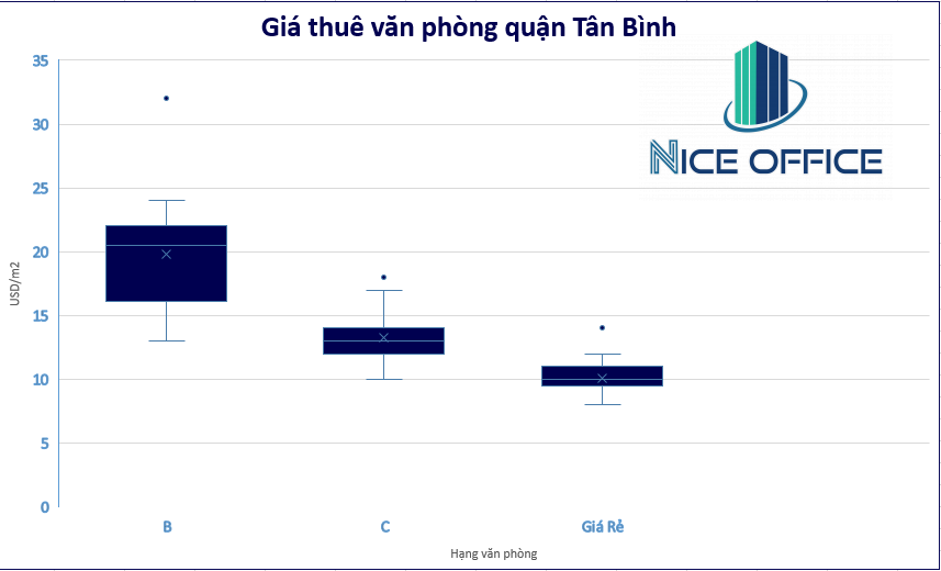 Giá văn phòng cho thuê quận Tân Bình