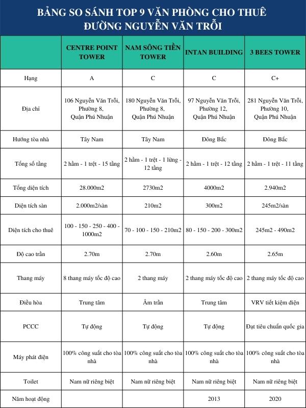 Bảng so sánh Top 9 văn phòng cho thuê đường Nguyễn Văn Trỗi