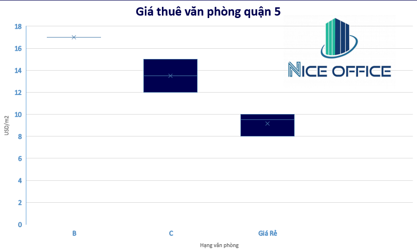 Giá văn phòng cho thuê quận 5
