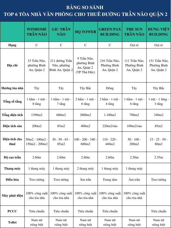 Bảng so sánh Top 6 văn phòng cho thuê đường Trần Não quận 2
