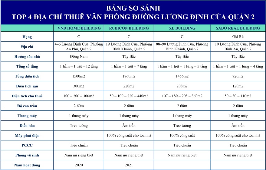 So sánh văn phòng cho thuê đường Lương Định Của Quận 2