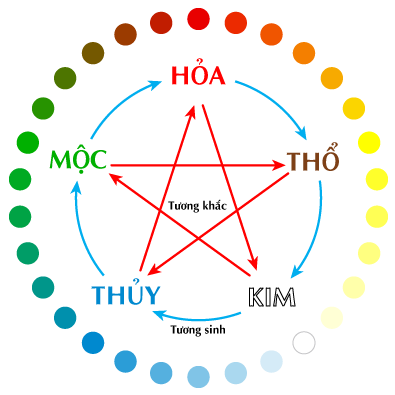 Ngũ hành tương sinh, tương khắc