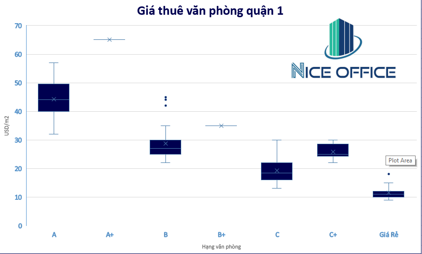 Giá văn phòng cho thuê quận 1