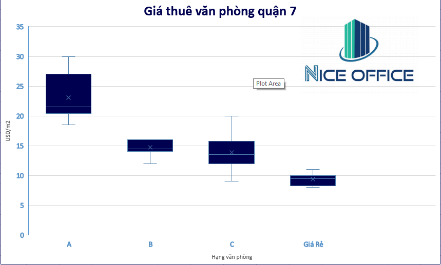Giá văn phòng cho thuê quận 7