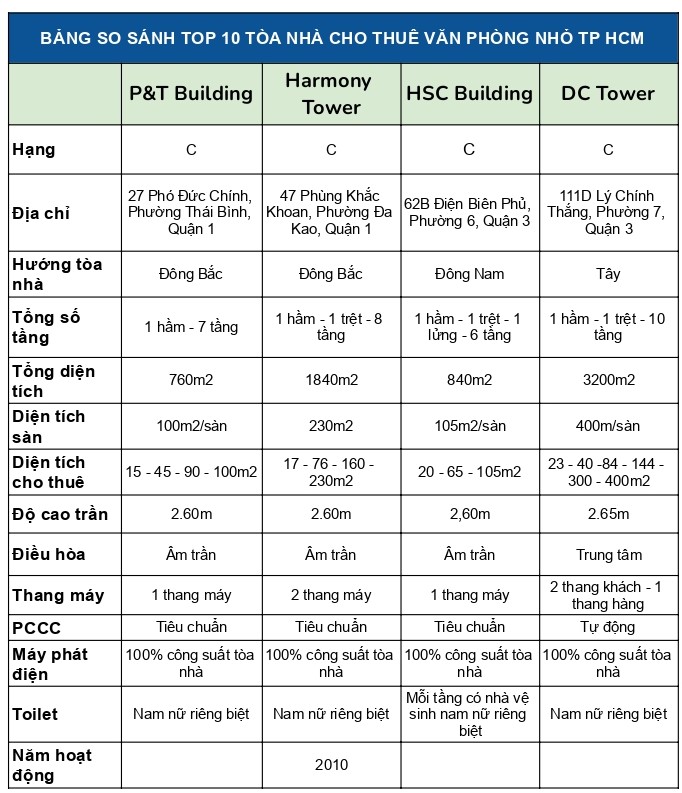 Thuê văn phòng 10m2 - 30m2 trung tâm TPHCM quận 1, quận 3