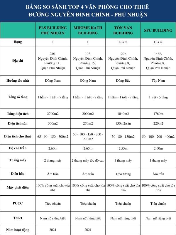 Bảng so sánh Top 4 văn phòng cho thuê đường Nguyễn Đình Chính - Phú Nhuận