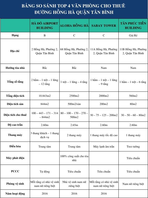 Bảng so sánh top 4 văn phòng cho thuê đường Hồng Hà quận Tân Bình