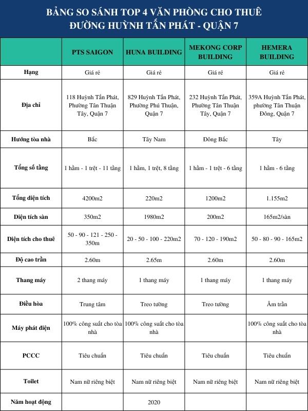 Bảng so sánh top 4 văn phòng cho thuê đường Huỳnh Tấn Phát - Quận 7