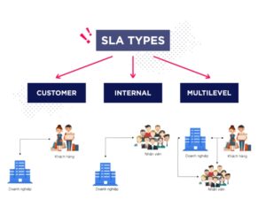 Sla Inlis SLA là gì? 3 loại hình và 5 bước triển khai thỏa thuận mức độ dịch vụ