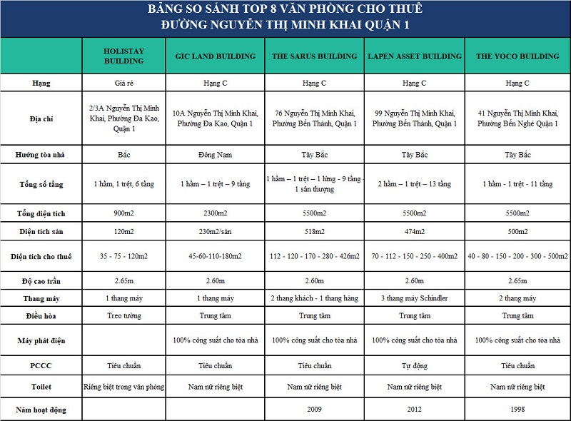 So sánh top tòa nhà cho thuê văn phòng đường Nguyễn Thị Minh Khai