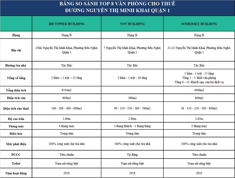 So sánh top tòa nhà cho thuê văn phòng đường Nguyễn Thị Minh Khai