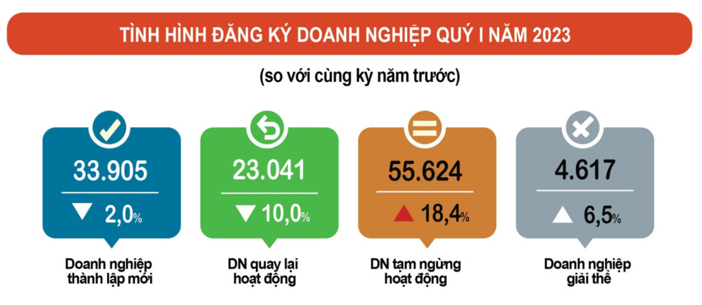 Thống kê tình hình đăng ký doanh nghiệp quý I/2023 từ tổng cục Thống Kê
