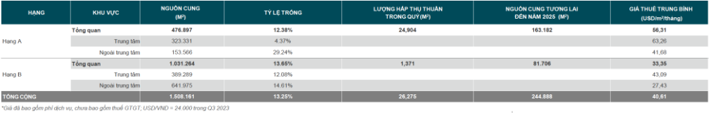 Báo cáo thị trường văn phòng cho thuê TpHCM Quý 3/2023 của C&W về giá thuê văn phòng hạng A&B