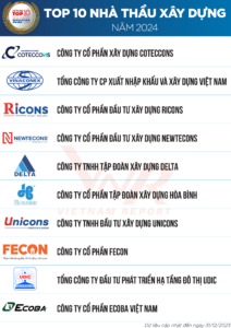 Top 10 nhà thầu xây dựng Việt Nam được công bố bởi Vietnam Report vào ngày 28/3/2024