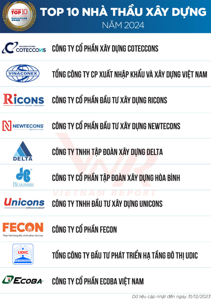 Top 10 nhà thầu xây dựng Việt Nam được công bố bởi Vietnam Report vào ngày 28/3/2024