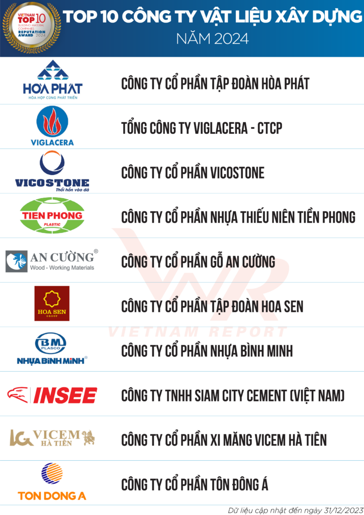Danh sách Top 10 công ty vật liệu xây dựng 2024 tại Việt Nam vừa được công bố vào ngày 1/4/2024