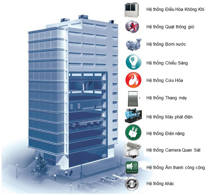 Danh sách một hệ thống quản lý toà nhà điển hình
