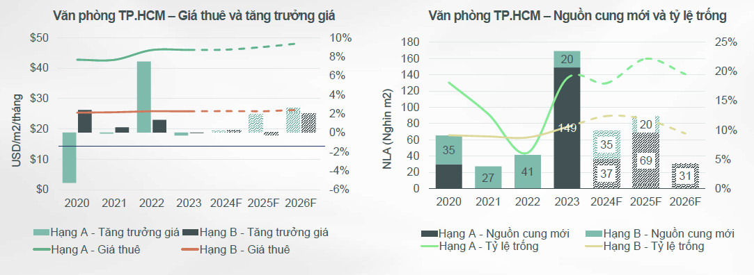 Hình ảnh trích từ Báo cáo thị trường văn phòng cho thuê TpHCM quý 2/2024 của CBRE