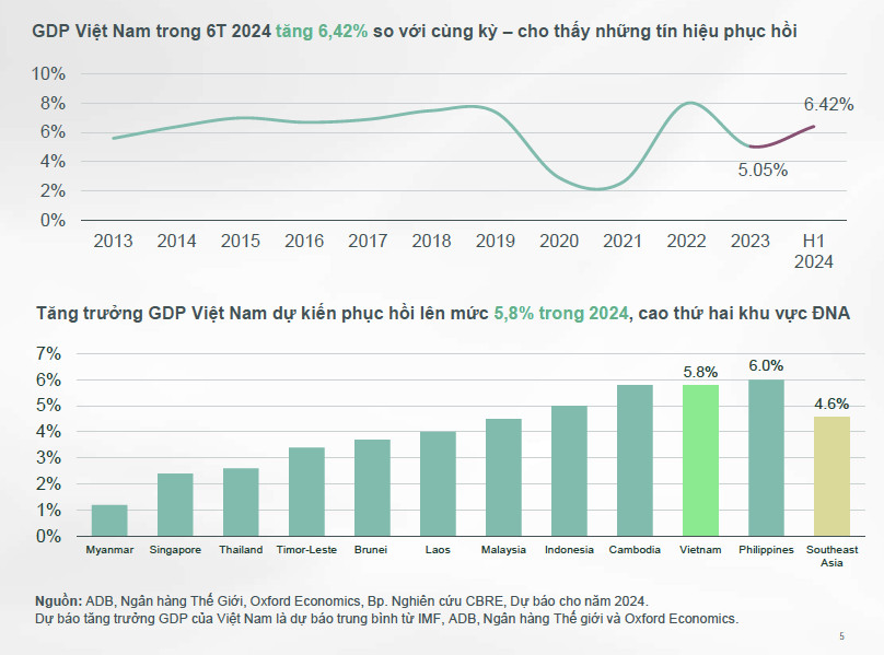 Biểu đồ tăng trưởng GDP Việt Nam quý 2/2024
