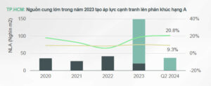 Thị trường văn phòng cho thuê TpHCM quý 2/2024 nhiều áp lực đối với các toà nhà văn phòng cho thuê mới