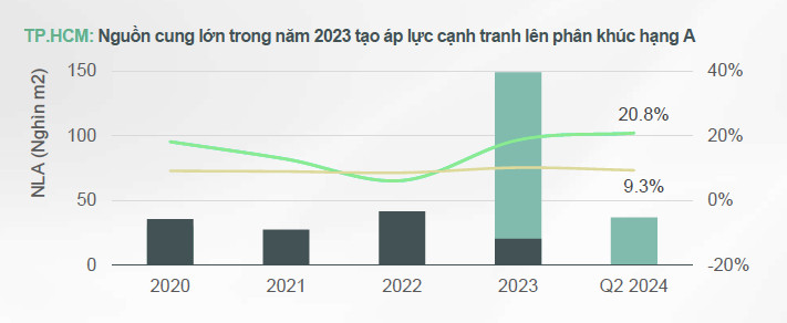 Thị trường văn phòng cho thuê TpHCM quý 2/2024 nhiều áp lực đối với các toà nhà văn phòng cho thuê mới