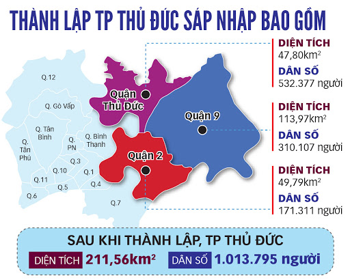 Quận Thủ Đức được sát nhập vào thành phố Thủ Đức cùng quận 2 và quận 9