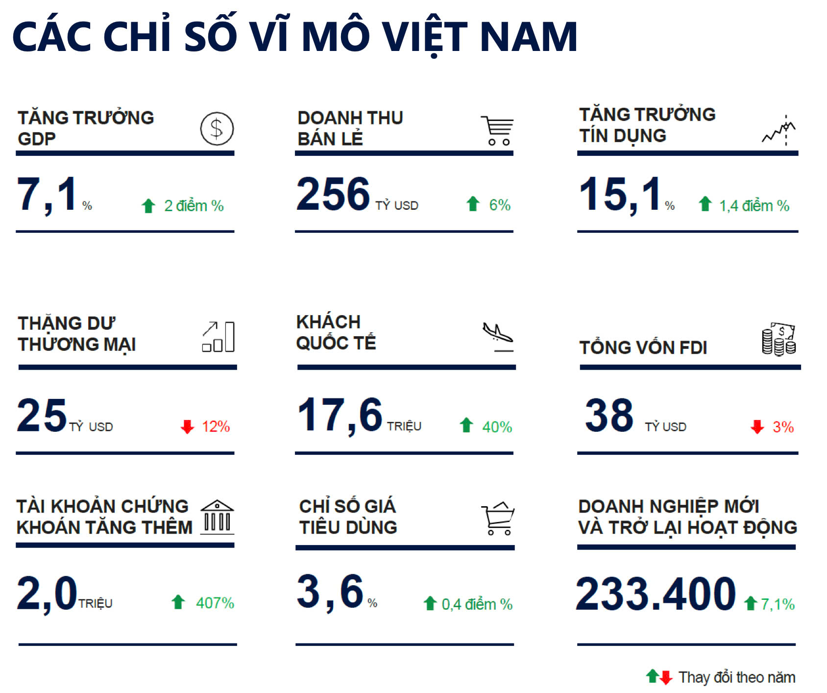 Các chỉ số vĩ mô của kinh tế Việt Nam
