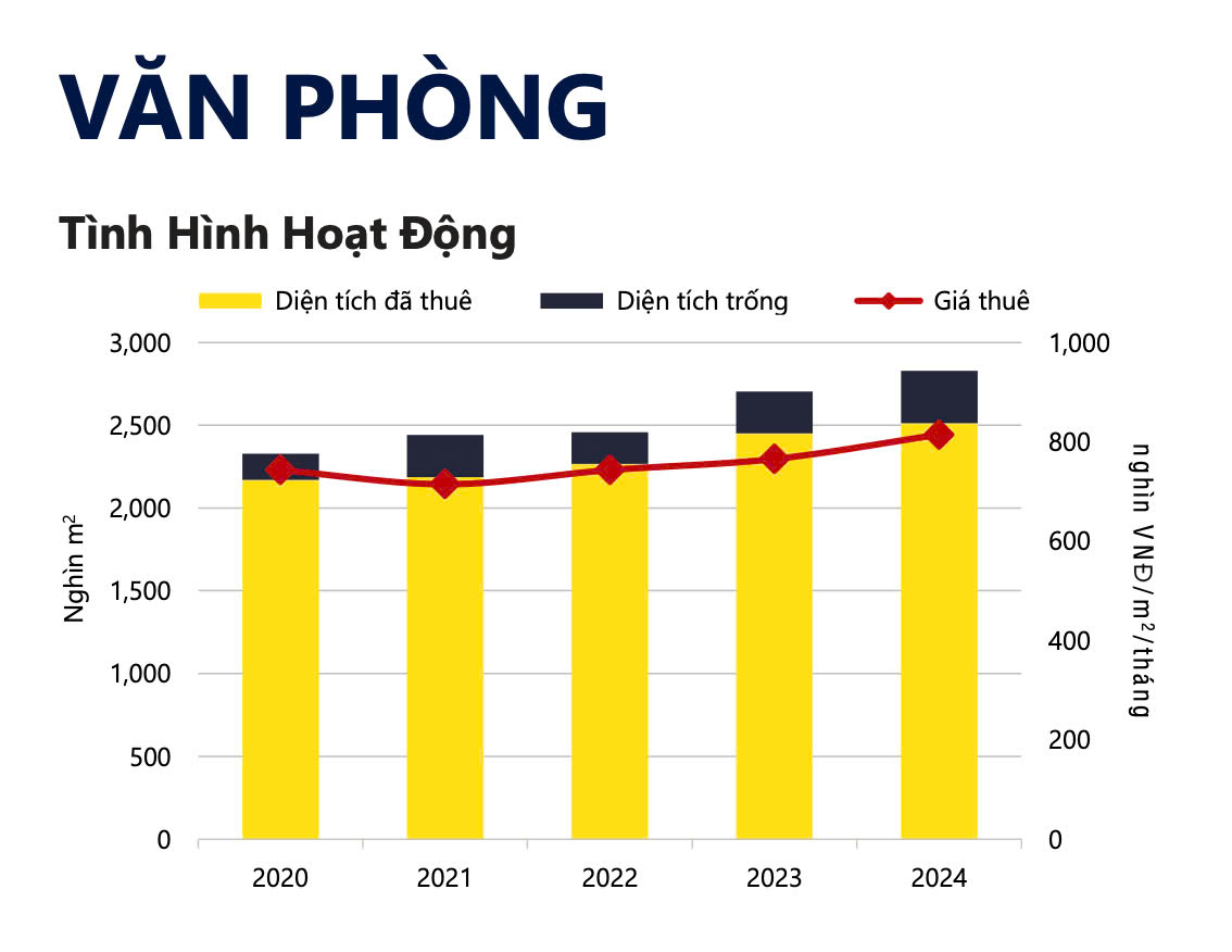 Tình hình thị trường văn phòng cho thuê TpHCM quý 4/2024