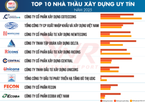 Top 10 nhà thầu xây dựng Việt Nam 2025