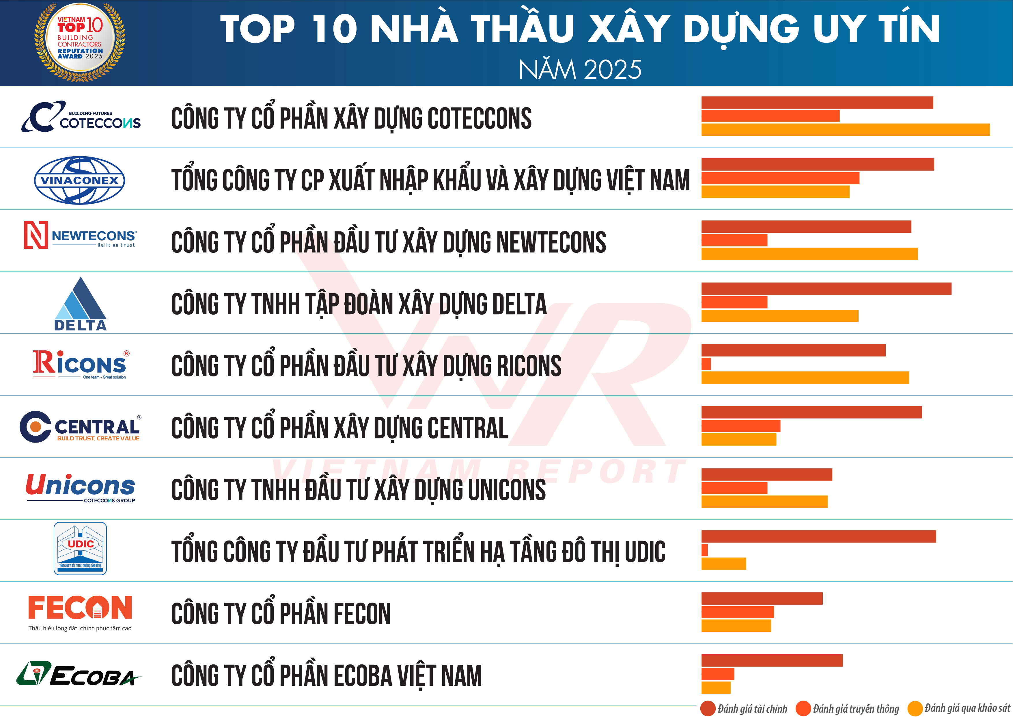 Top 10 nhà thầu xây dựng Việt Nam 2025