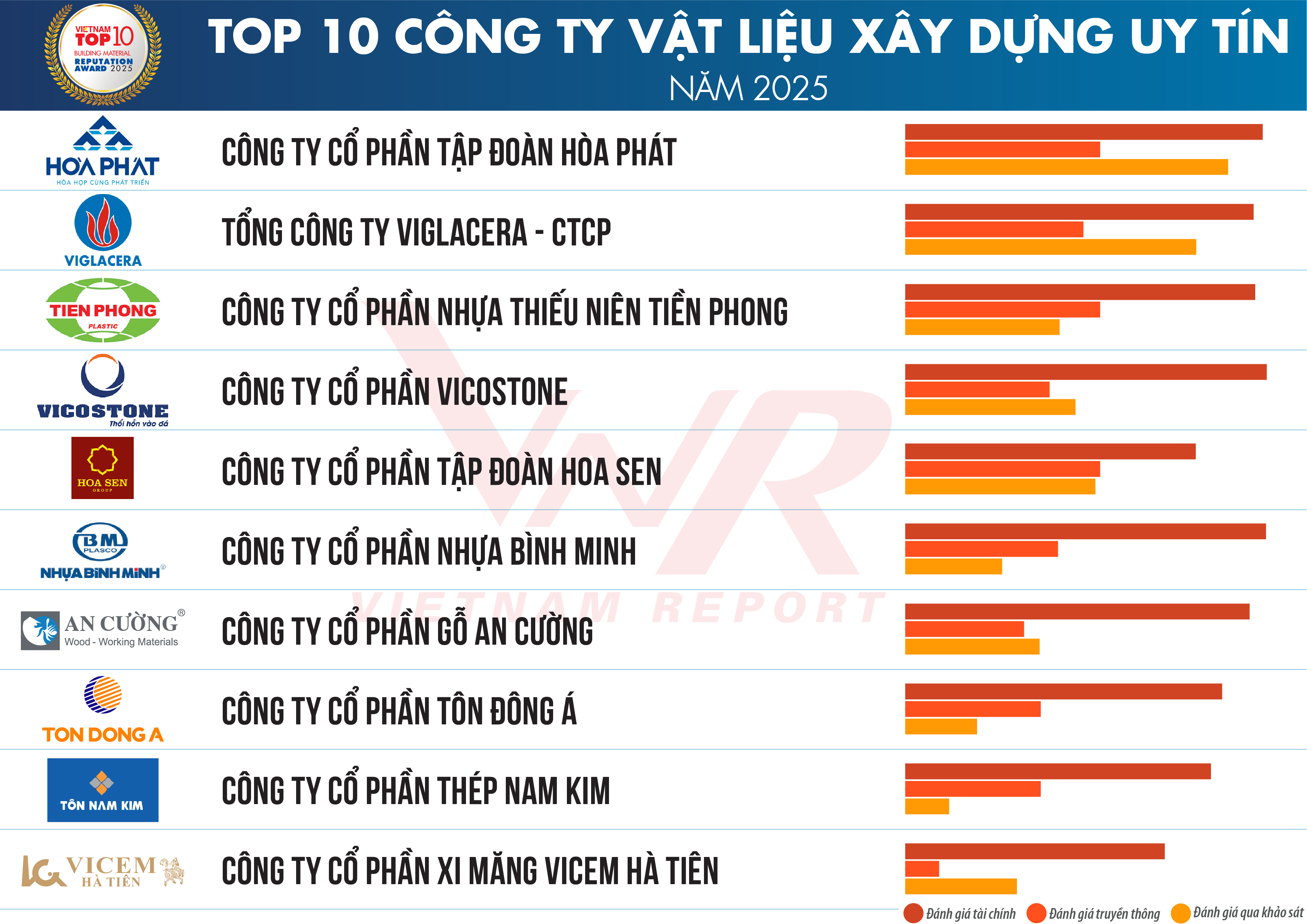 Top 10 Công ty Vật liệu xây dựng Việt Nam năm 2025