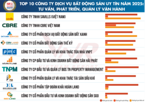 Top 10 công ty dịch vụ bất động sản Việt Nam 2025