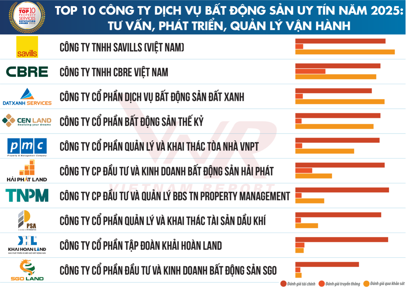 Top 10 công ty dịch vụ bất động sản Việt Nam 2025