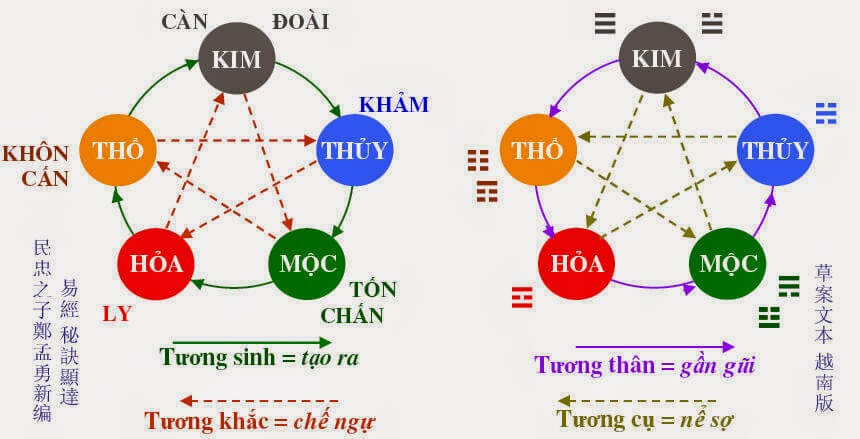 Âm dương ngũ hành tương sinh - tương khắc