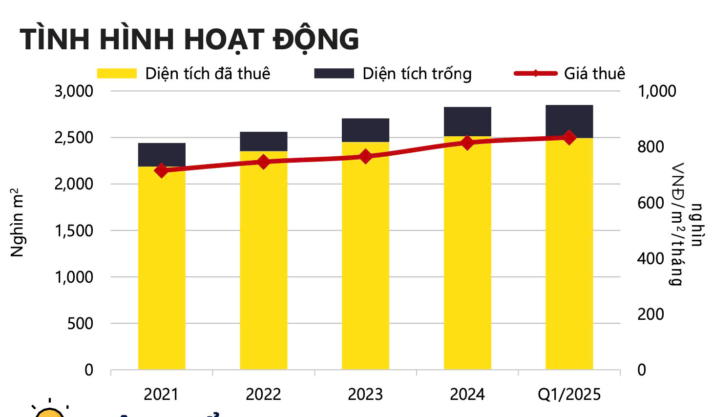 Tình hình hoạt động thị trường cho thuê văn phòng TpHCM quý 1/2025