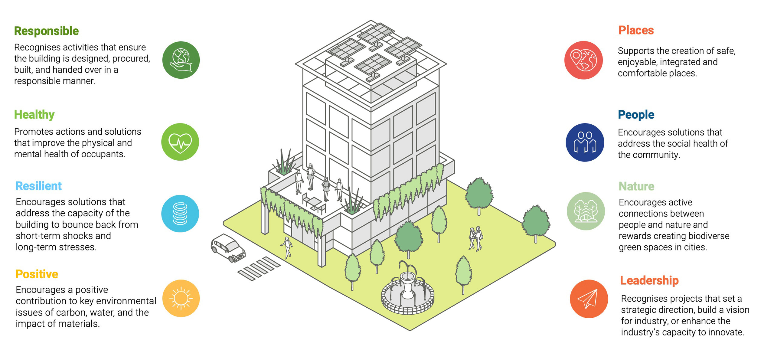 Sứ mệnh cốt lõi của GBCA và Green Star là định nghĩa, thúc đẩy và chứng nhận các công trình, cộng đồng và nội thất thân thiện với môi trường, hiệu quả về tài nguyên và tốt cho sức khỏe con người.