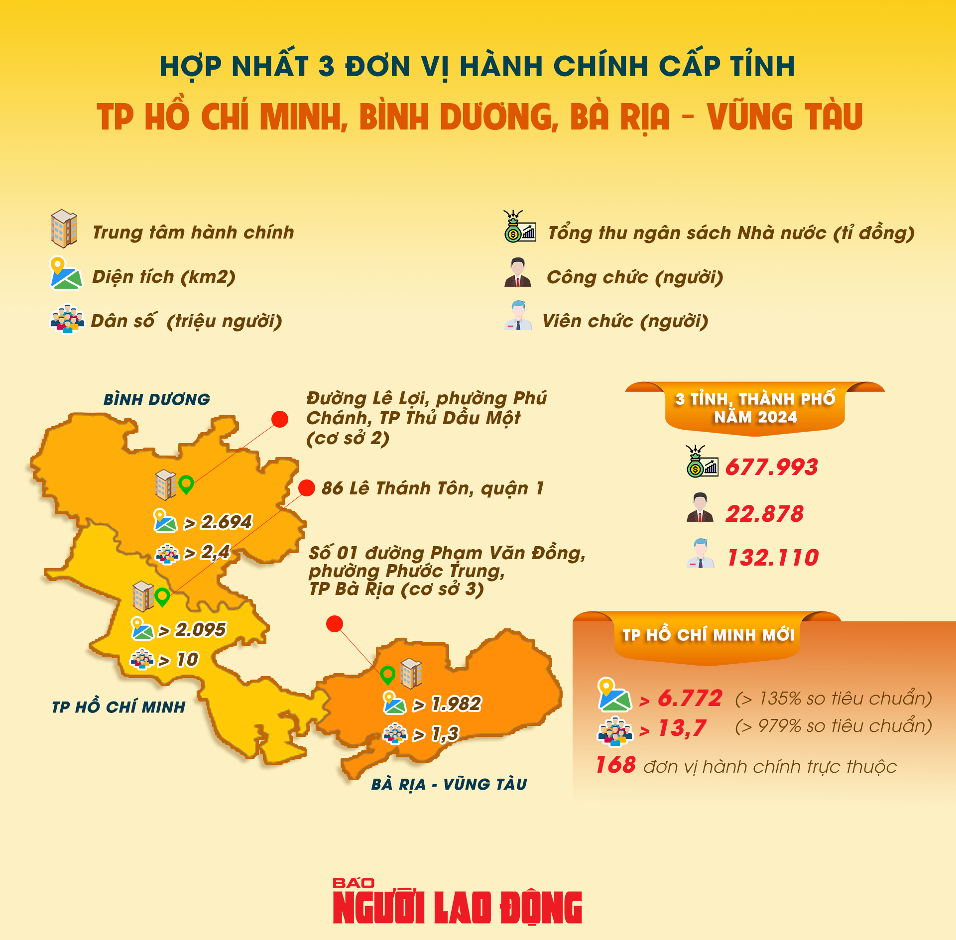 Đi liền với sáp nhập địa giới là hợp nhất 3 đơn vị hành chính cấp tỉnh gồm TpHCM, Bình Dương và Bà Rịa - Vũng Tàu