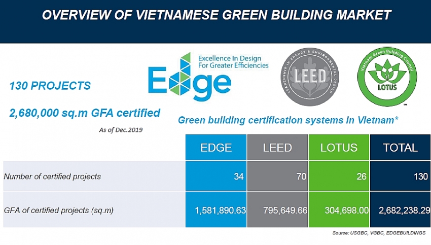 LEED, EDGE và LOTUS cũng là các chứng chỉ công trình xanh phổ biến ở Việt Nam
