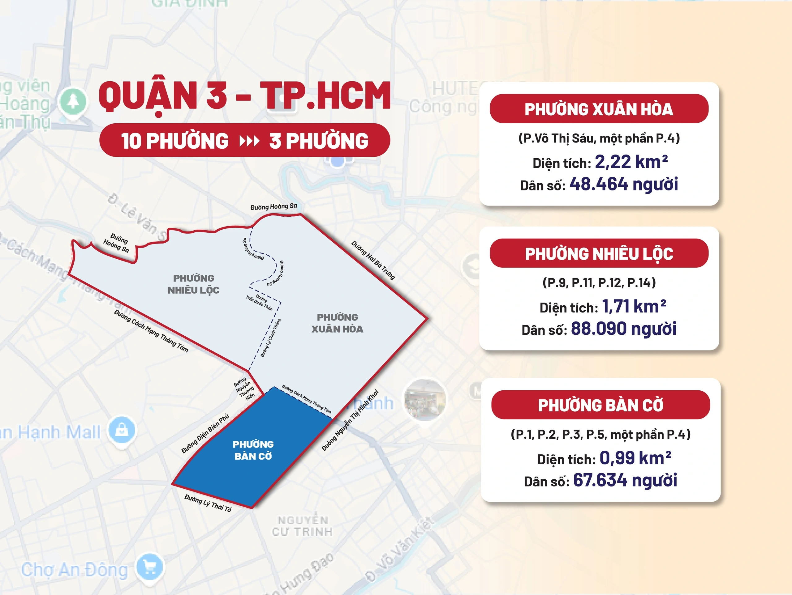 Phường Nhiêu Lộc có quy mô dân số không hề nhỏ, dẫn đầu trong số 3 phường được tinh gọn từ 10 phường trước đây của quận 3,