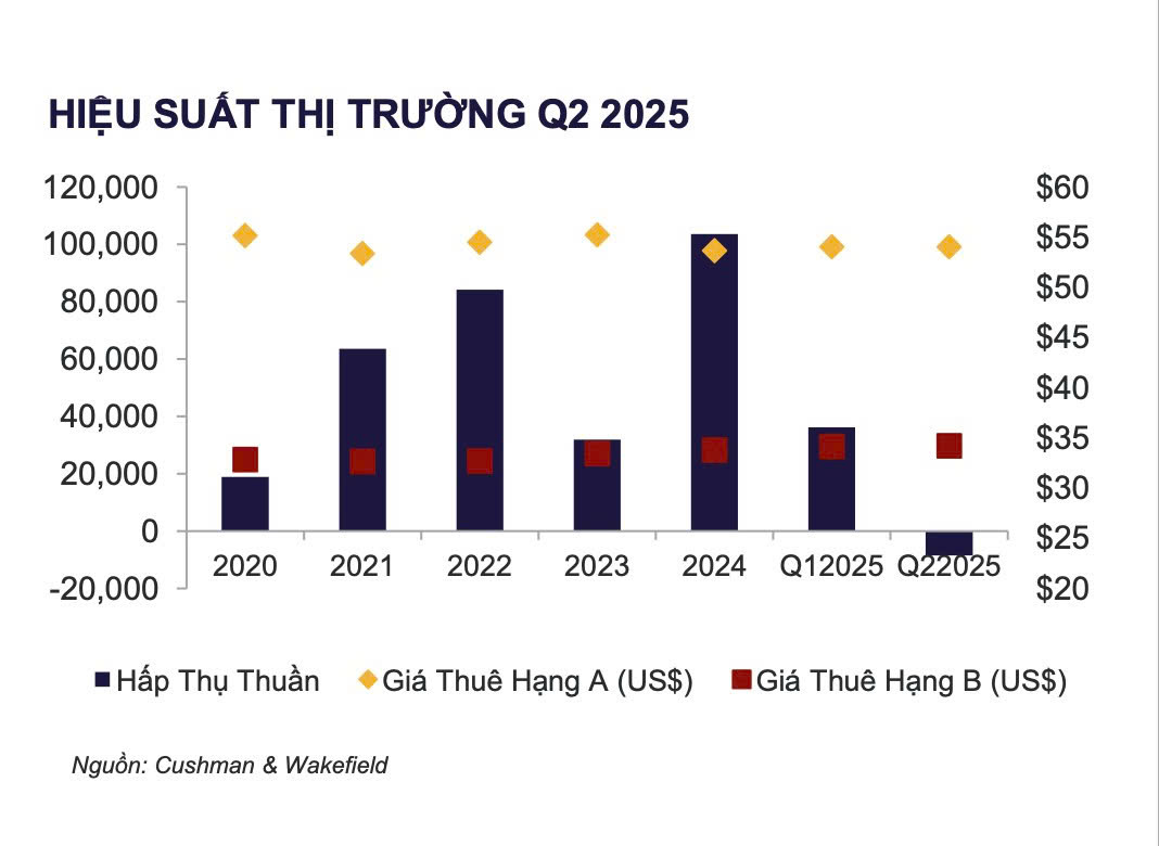 Hiệu suất thị trường văn phòng cho thuê TpHCM quý 2/2025