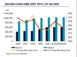 Thị trường văn phòng cho thuê TpHCM quý 2/2025 - Biểu đồ nguồn cung hiện hữu tích lũy