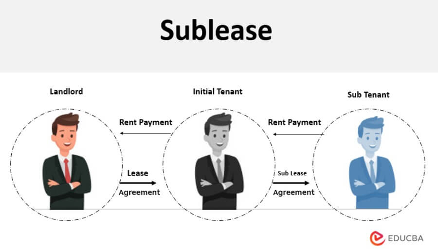 Tóm tắt các bên trong mô hình Sublease