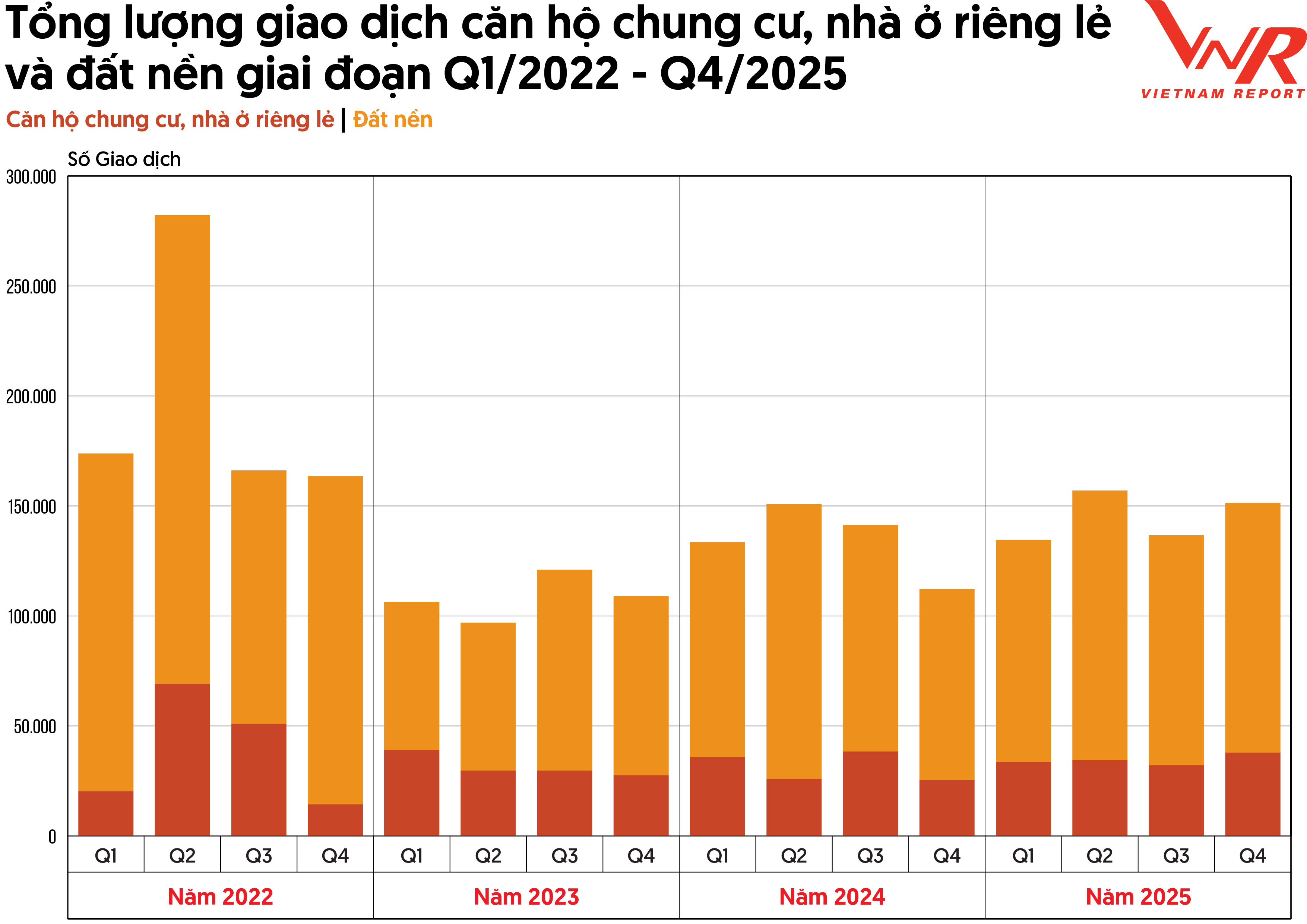 Tổng lượng giao dịch căn hộ chung cư, nhà ở riêng lẻ và đất nền giai đoạn Q1/2022 - Q4/2025
