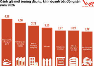 Vietnam Report: Khảo sát Đầu tư bất động sản Việt Nam 2026 (tháng 2/2026)