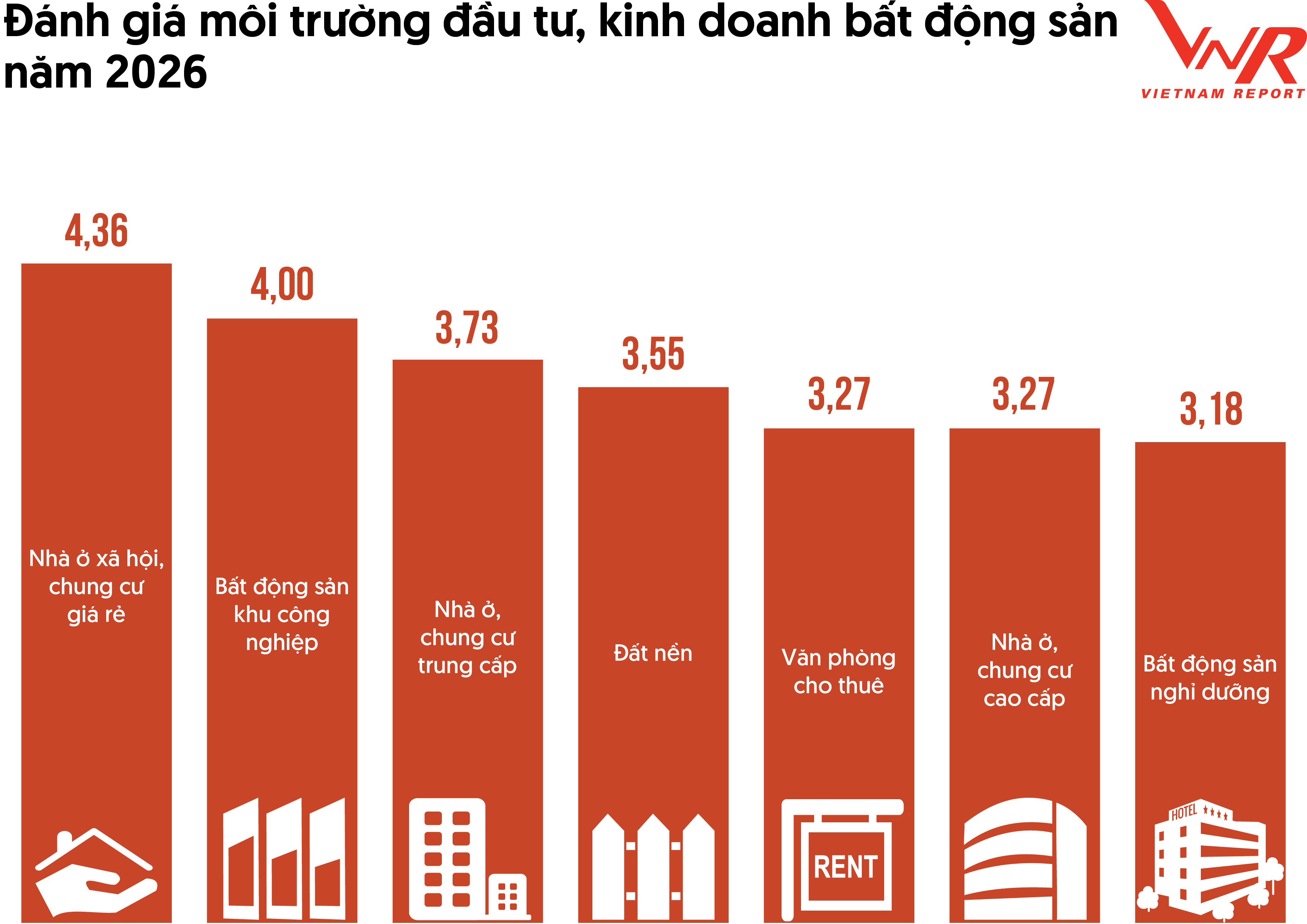 Vietnam Report: Khảo sát Đầu tư bất động sản Việt Nam 2026 (tháng 2/2026)