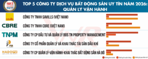 Top 5 công ty quản lý vận hành bất động sản uy tín nhất Việt Nam 2026