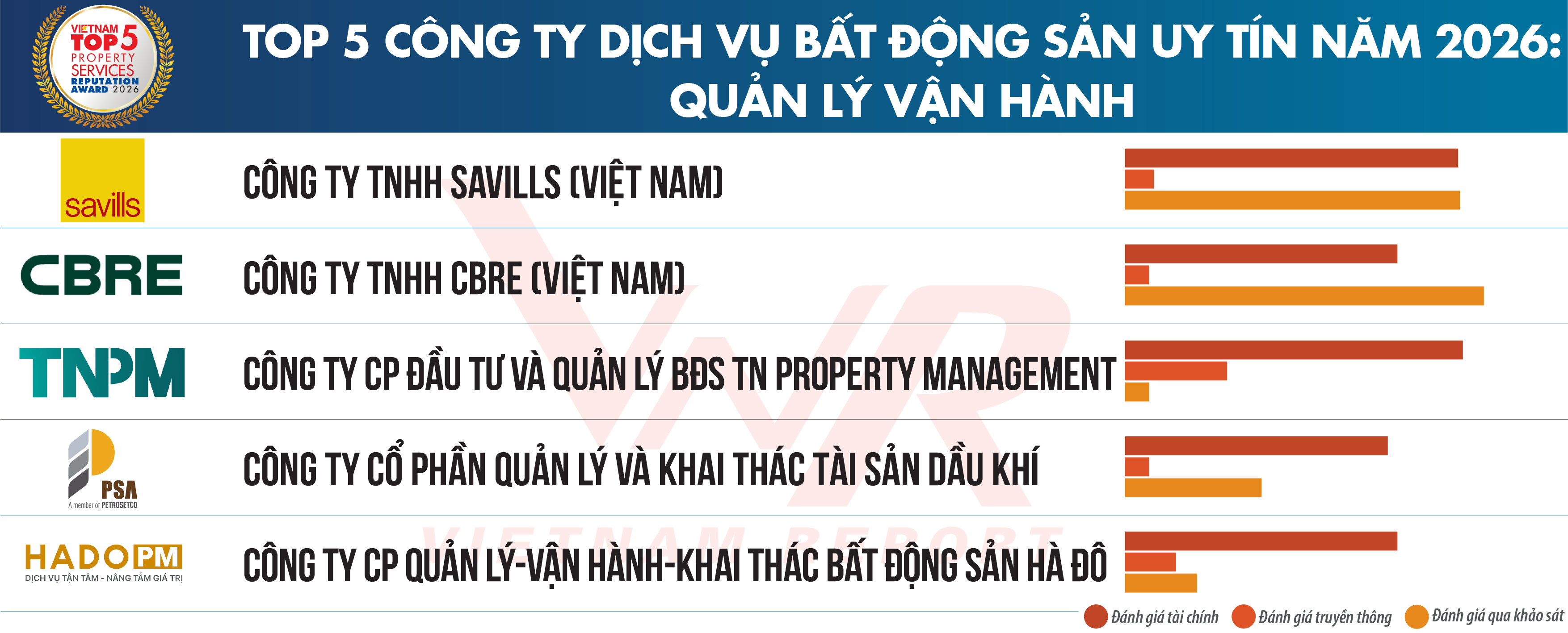 Top 5 công ty quản lý vận hành bất động sản uy tín nhất Việt Nam 2026
