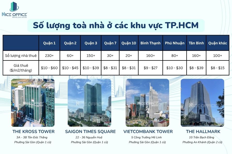 Số lượng tòa nhà cho thuê văn phòng tại TPHCM