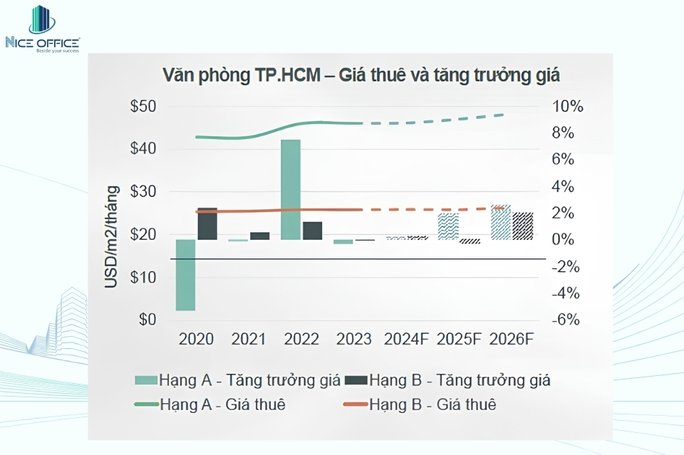 Biến động giá cho thuê văn phòng TPHCM